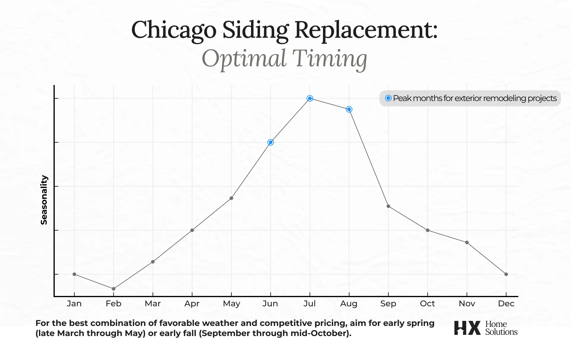 Siding Replacement: Optimal Timing