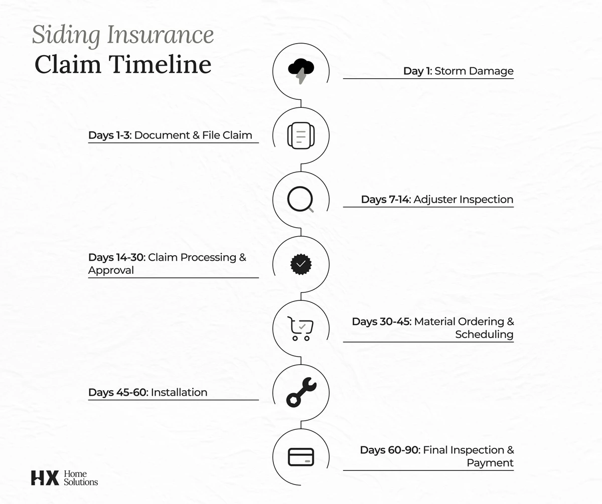 Siding Insurance Claim Timeline