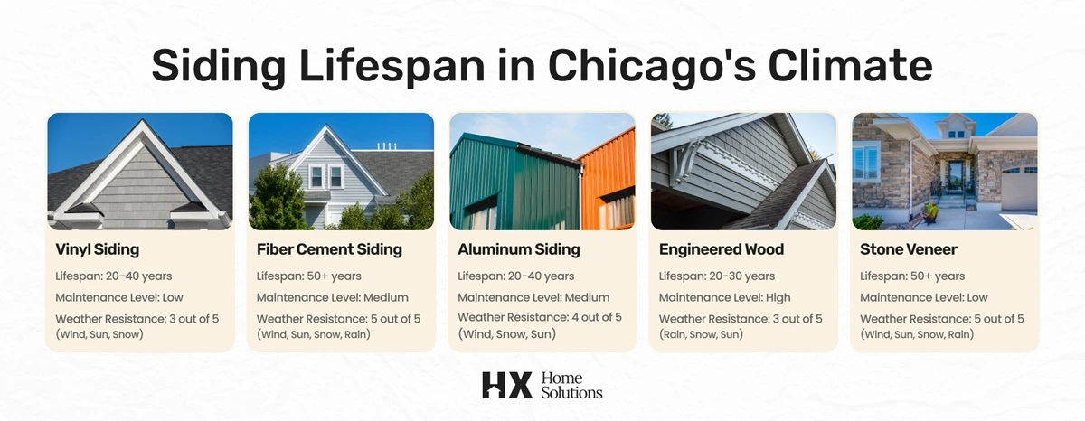 Siding Lifespan in Chicago's Climate